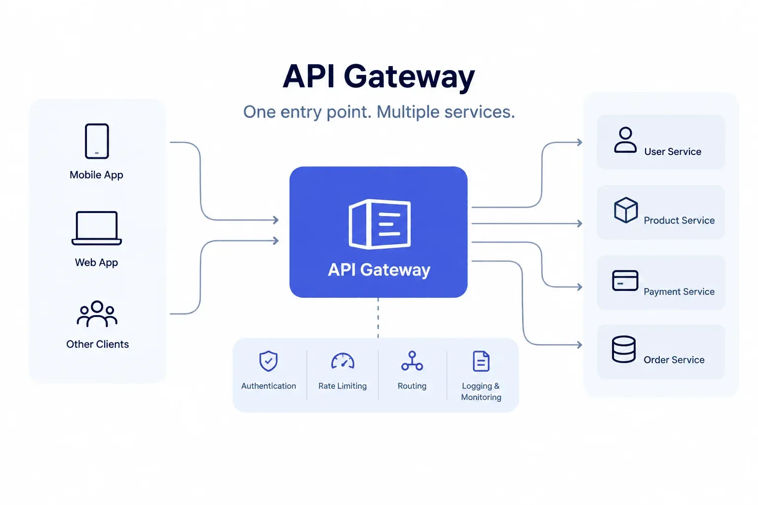 What’s an API gateway? How it works in backend systems